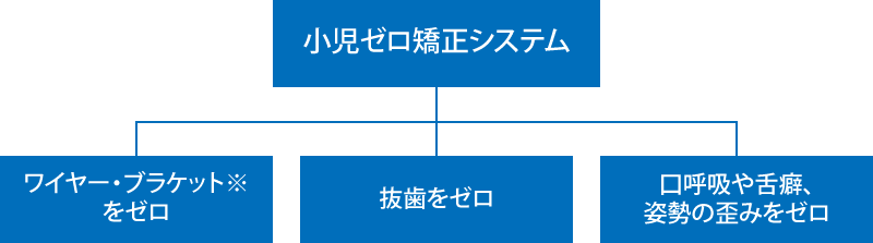 「ゼロ」を目指すための個別プログラムを作成するシステム