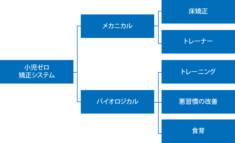 「動くのを待つ」矯正から「自分で動かす」矯正へ。