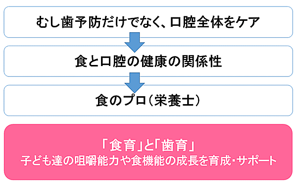 栄養士について