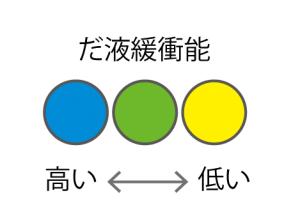 中和力が低いか高いか